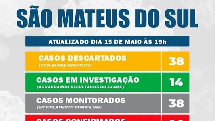 Sobe para 14 os casos suspeitos da Covid-19 em São Mateus do Sul