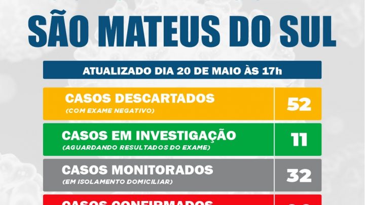 Agora são 11 casos suspeitos do Covid-19 em São Mateus do Sul
