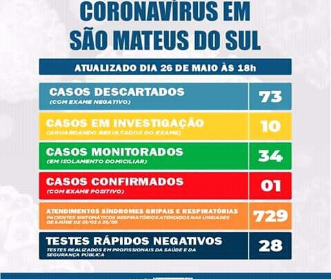 Um caso de Covid-19 confirmado em São Mateus do Sul