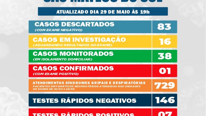 Informativo Covid-19 sexta-feira (29) São Mateus do Sul