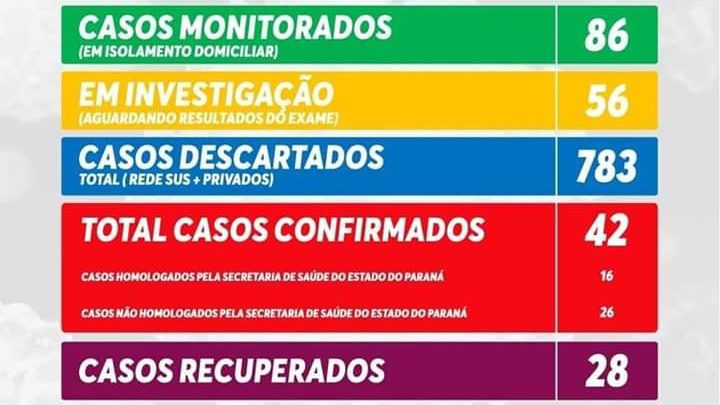 Informativo Covid-19 São Mateus do Sul PR quarta-feira