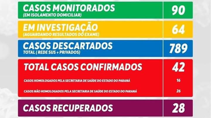 Informativo Covid-19 São Mateus do Sul quinta-feira