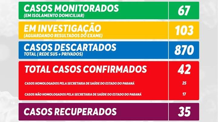 São Mateus do Sul tem quatro novos casos confirmados para a Covid-19