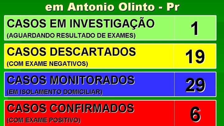 Seis casos confirmados para Covid-19 em Antônio Olinto