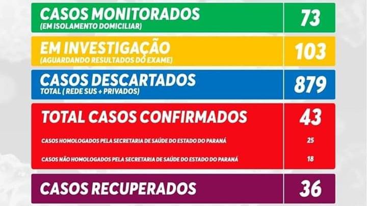 Boletim Covid-19 São Mateus do Sul sexta-feira (26)