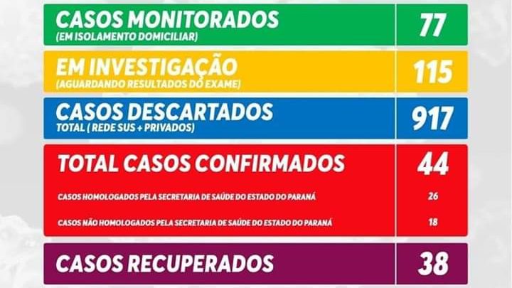 Boletim Covid-19 em São Mateus do Sul nesta terça-feira (30)