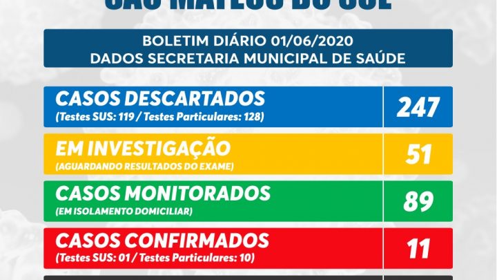 São Mateus do Sul tem 11 casos confirmados de Covid-19