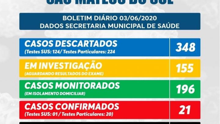 Sobe para  21 casos confirmados da Covid-19 em São Mateus  do Sul
