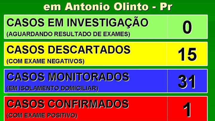 Antônio Olinto tem um caso confirmado de COVID-19