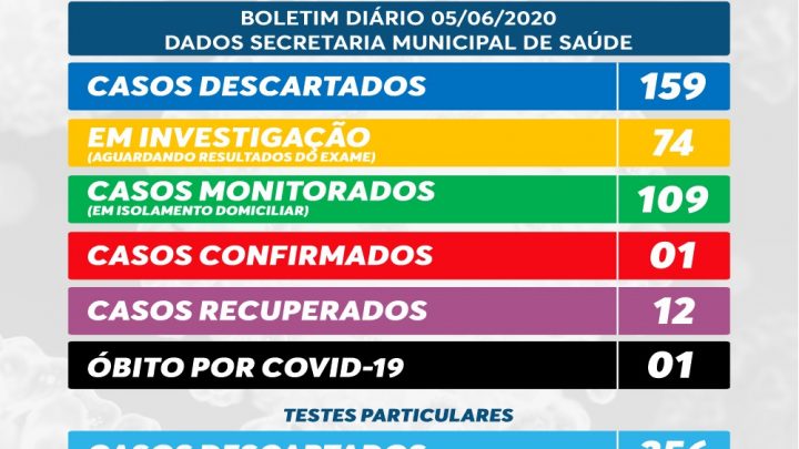 Boletim Covid-1Covid-19 São Mateus do Sul, agora são 32 os casos confirmados.