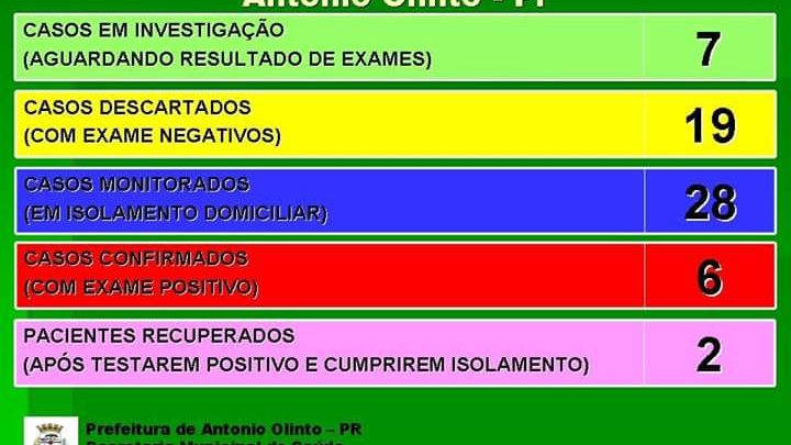 Informativo Covid-19 Antônio Olinto terça-feira (30)
