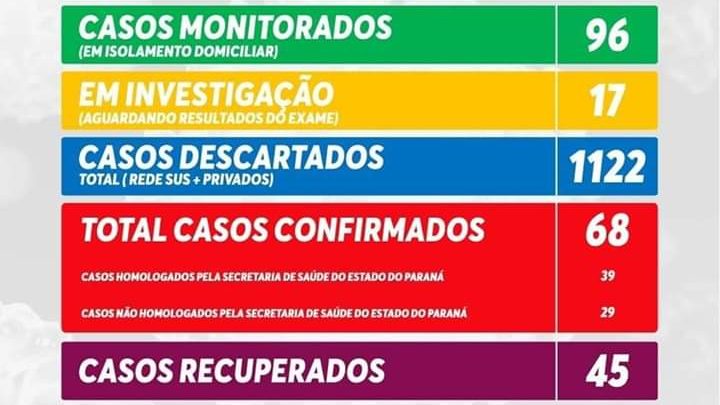 Informativo Covid-19 São Mateus do Sul segunda-feira(6)