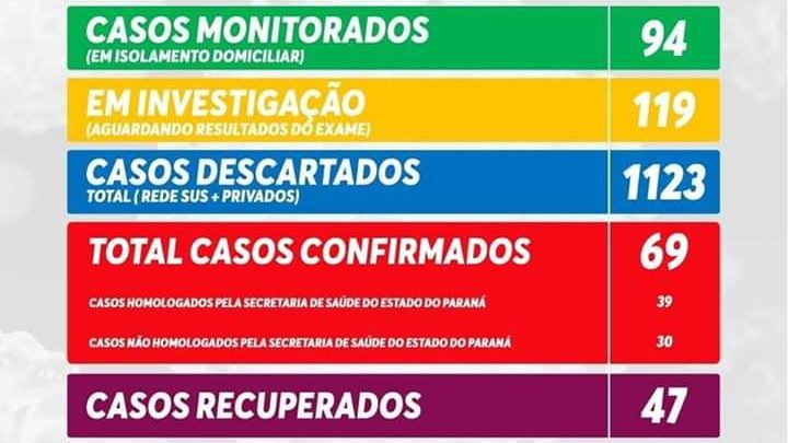 Informativo Covid-19 São Mateus do Sul terça-feira(7)