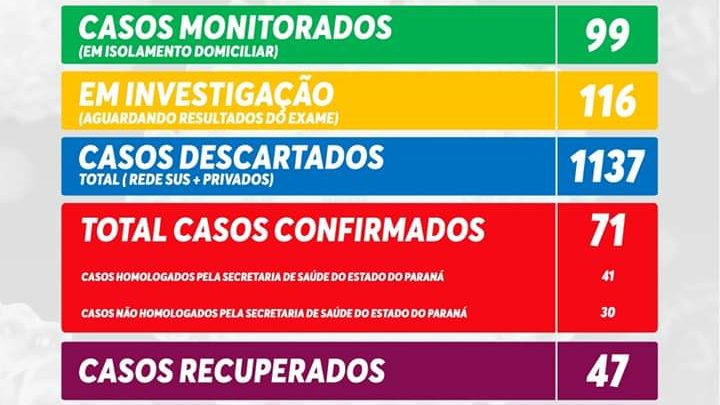 São Mateus do Sul soma 71 casos positivos para Covid-19