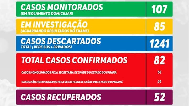 Casos da Covid-19 continuam  subindo em São Mateus do Sul, já são 82 confirmados