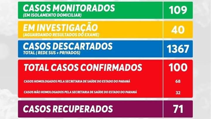 Sobe para 100 casos confirmados da Covid-19 em São Mateus do Sul.