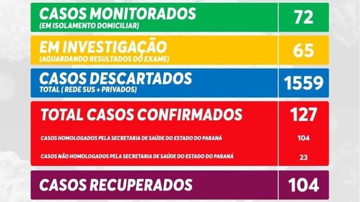 Aumenta número de recuperados da Covid-19 em São Mateus do Sul.