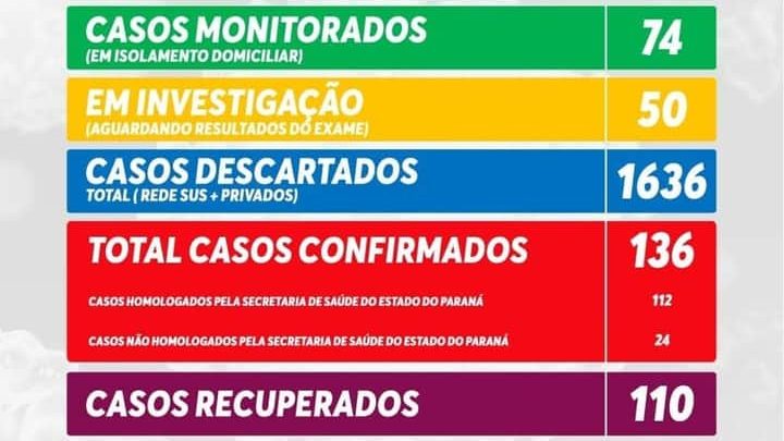 São Mateus do Sul contabiliza 136 infectados com Covid-19 e 110 já  recuperados