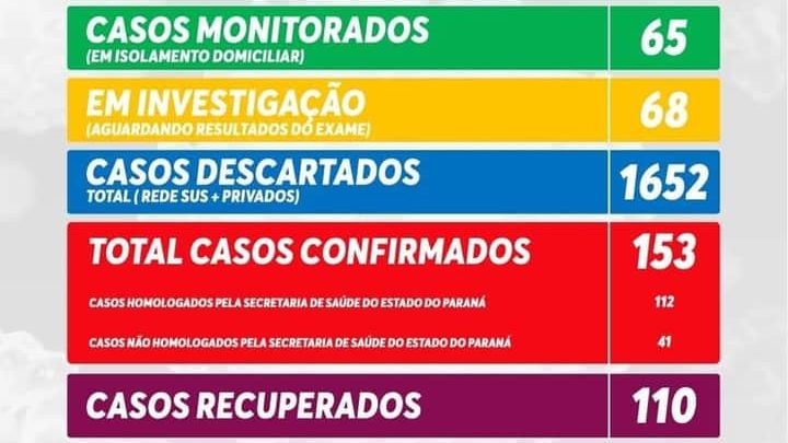Casos de infectados com a Covid-19 sobe para 153   nesta quinta-feira