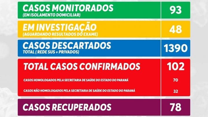 Terceira morte por Covid-19 é registrada em São Mateus do Sul