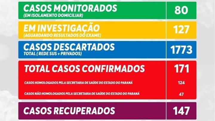 Número de casos recuperados da Covid-19 em São Mateus do sobe para 147