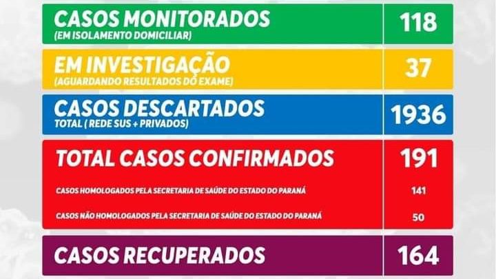 São Mateus do Sul contabiliza 191 casos  confirmados da Covid-19 e 164  recuperados