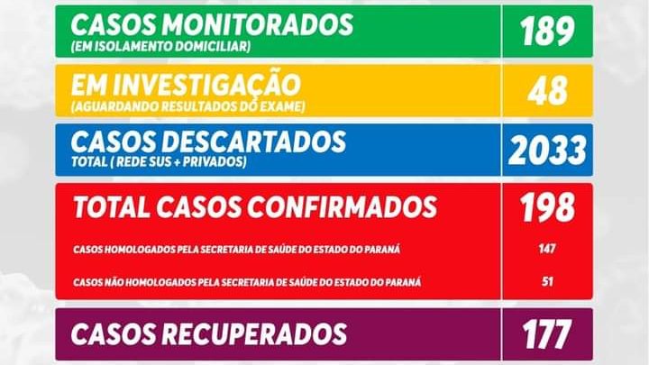 São Mateus do Sul se aproxima dos 200 casos confirmados da Covid-19 e 177 recuperados