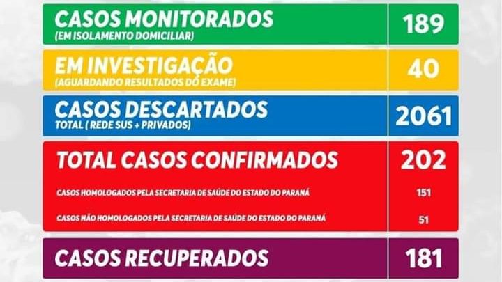 São Mateus do Sul contabiliza 202 casos confirmados da Covid-19 e 181 já recuperados