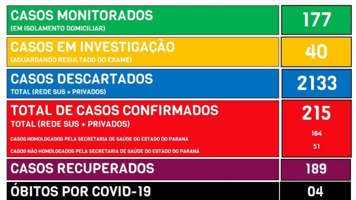 São Mateus do Sul tem 215 casos confirmados da Covid-19 e  189 recuperados
