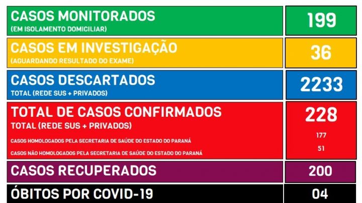 Sobe para 200 os casos recuperados da Covid-19 em São Mateus do Sul