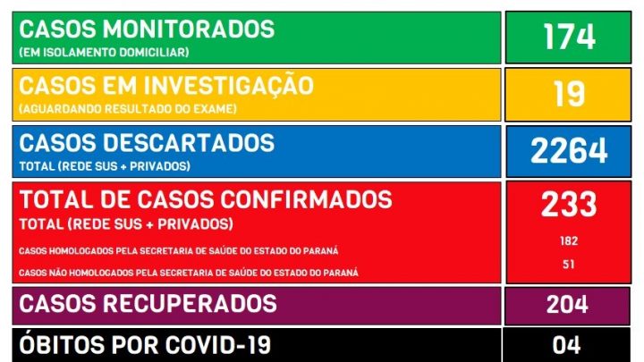 São Mateus do Sul contabiliza 233 casos confirmados da Covid-19 sendo que desses 204 já estão recuperados