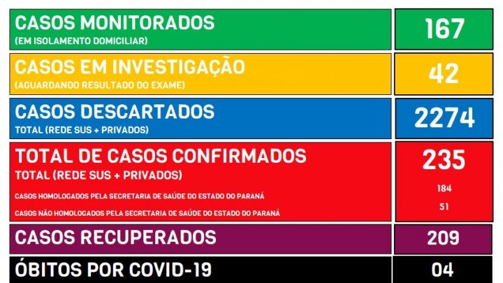 Informativo Covid-19 São Mateus do Sul terça-feira (25)