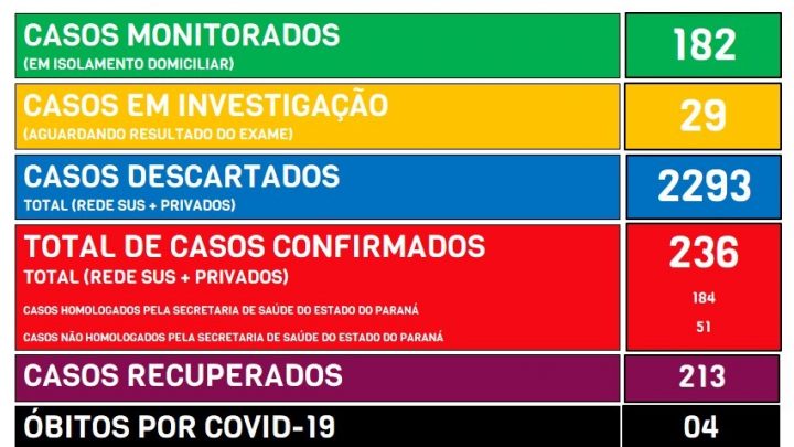 São Mateus do Sul conta com 23 pacientes com o vírus ativo