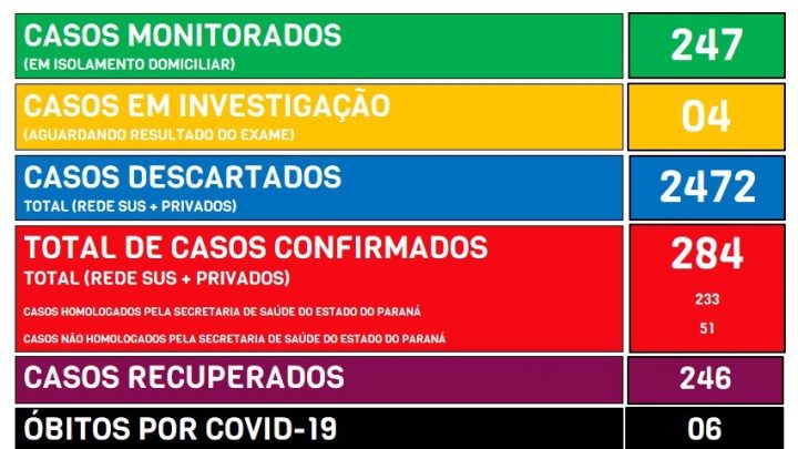 São Mateus do Sul confirma sexta morte por Covid-19 em Guarapuava