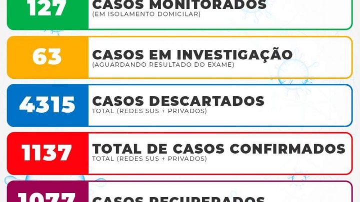 São Mateus do Sul contabilizou nesta quarta feira 15 óbitos por Covid-19
