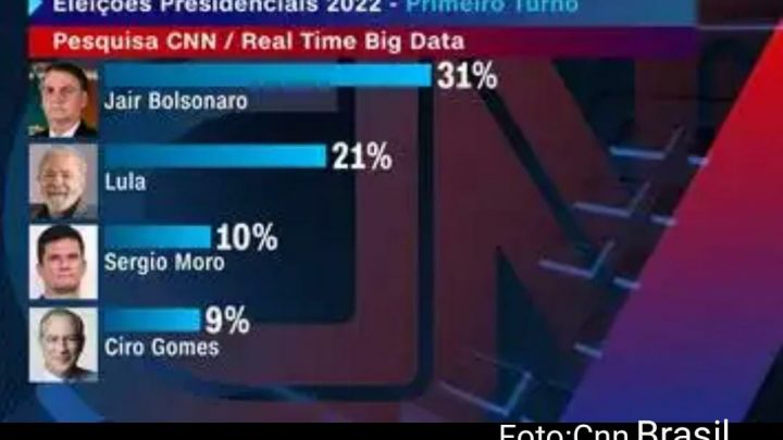 Pesquisa exclusiva CNN mostra Bolsonaro em 1º, dez pontos à frente de Lula