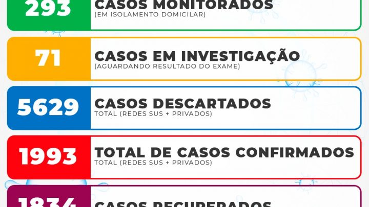São Mateus do Sul chega a um número preocupante de 118 casos ativos de Covid-19