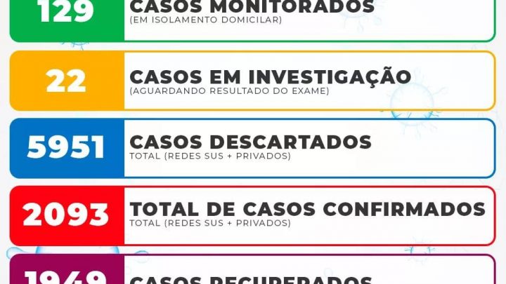 São Mateus do Sul está com 101 casos ativos de Covid-19