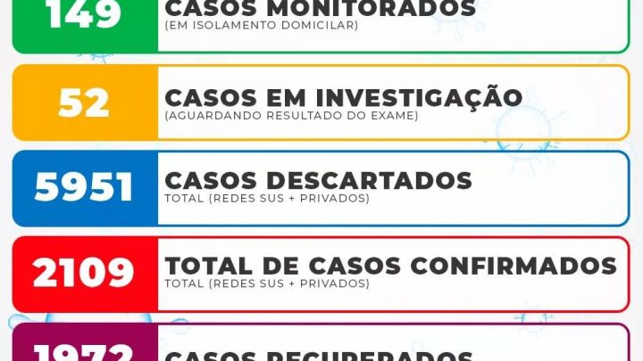 Confira o boletim diário Covid-19 São Mateus do Sul