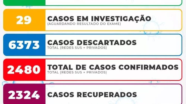 Com 54 óbitos de Covid-19 São Mateus do Sul tem hoje 102 casos ativos